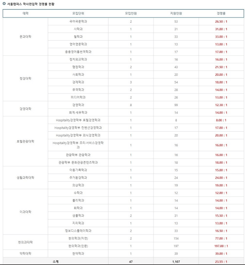 2023 경희대 편입 경쟁률