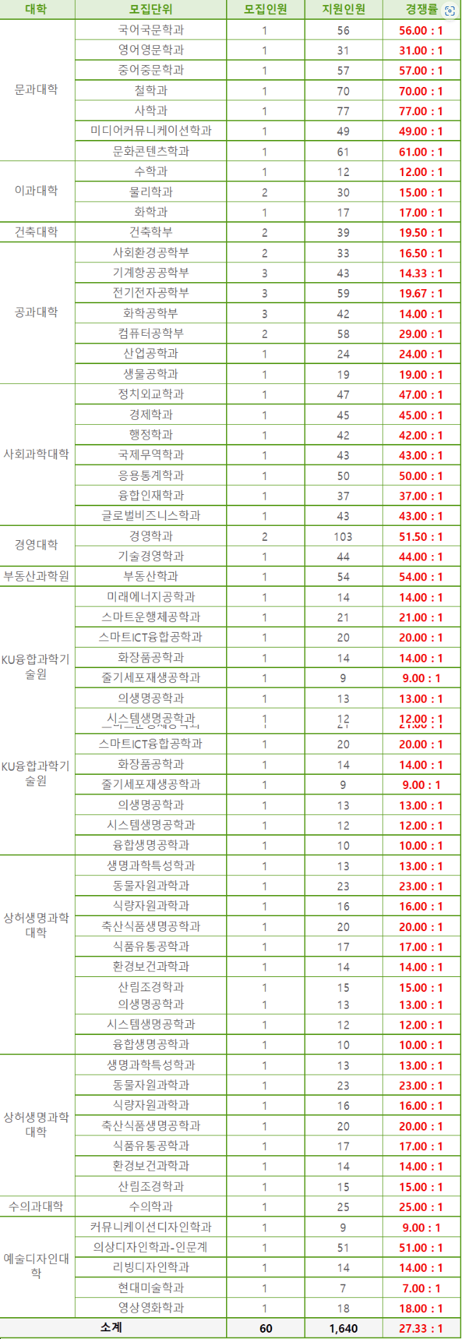 2023 건국대 편입 경쟁률