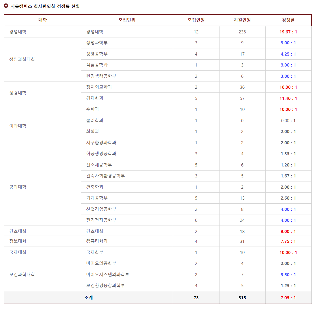 2023 고려대 편입 경쟁률