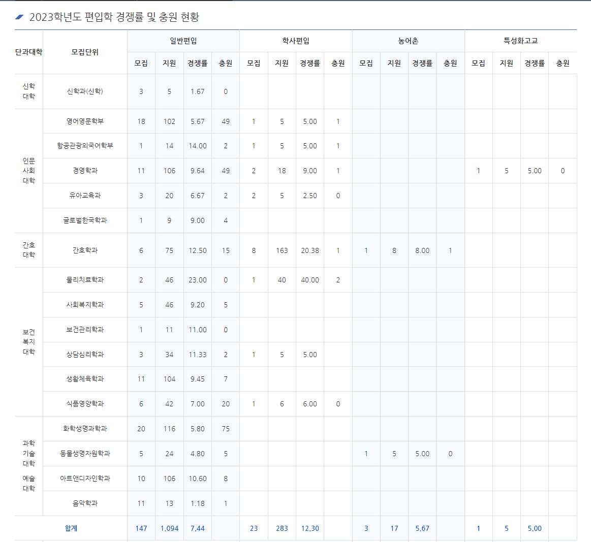 2023 삼육대 편입경쟁률
