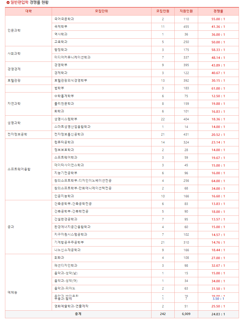 2023년 세종대 편입 경쟁률