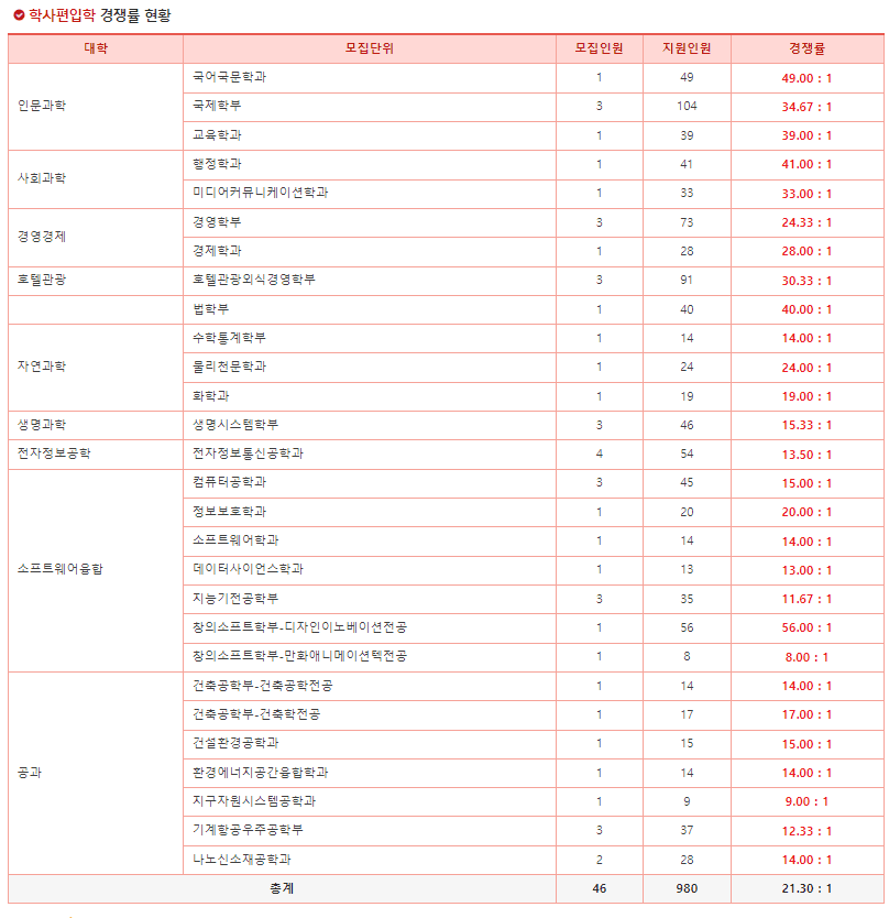 2023년 세종대 편입 경쟁률
