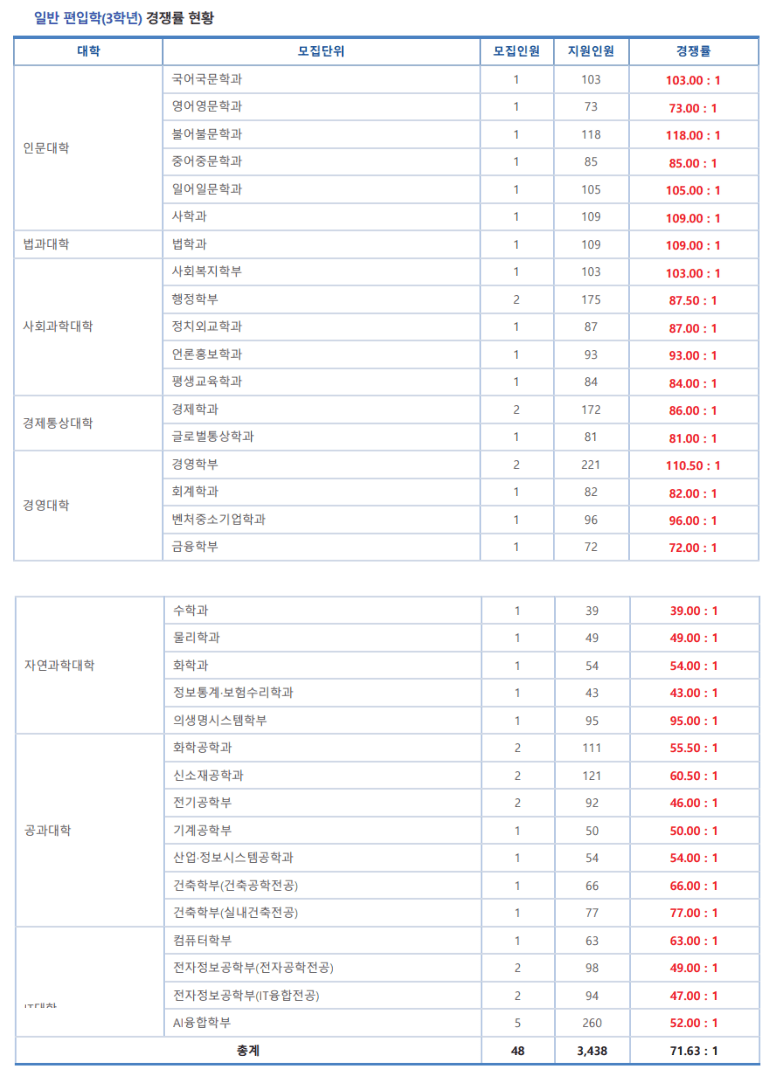 2023학년도 숭실대학교 편입 경쟁률