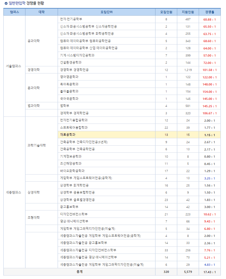 2023 홍익대 편입 경쟁률