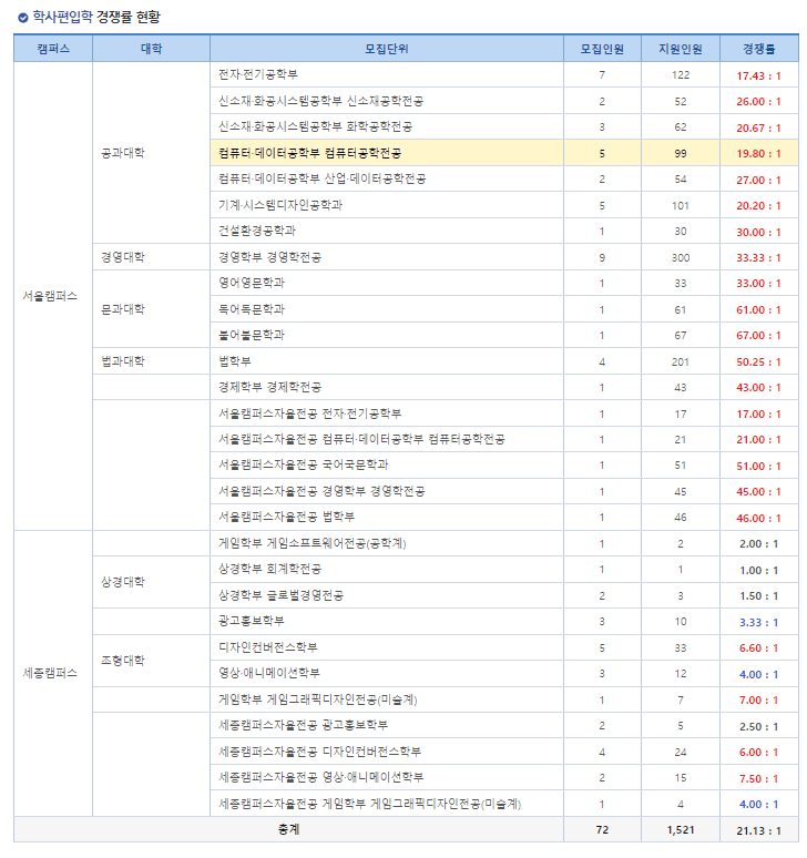 2023 홍익대 편입 경쟁률