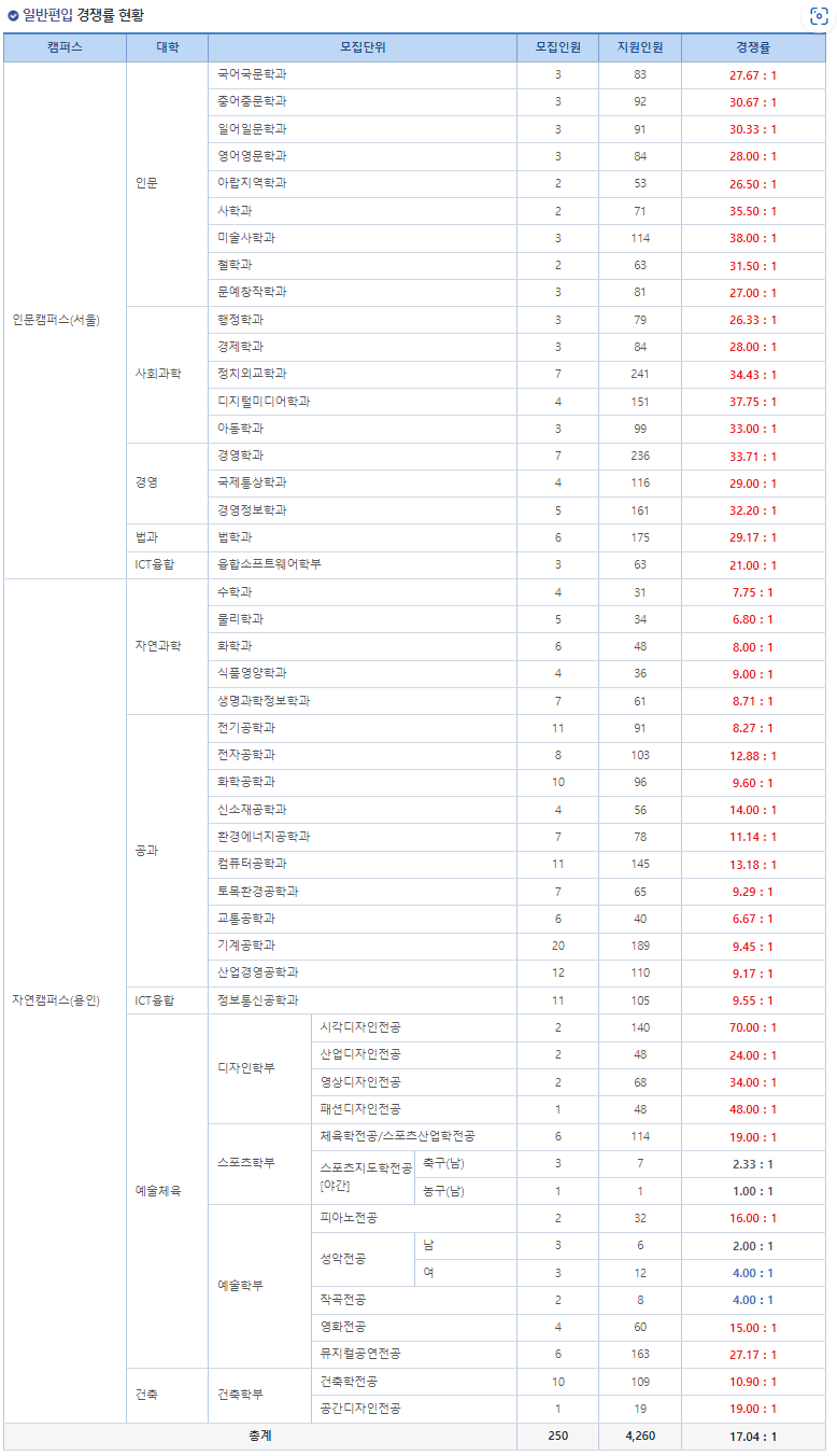 2023 명지대 편입 경쟁률1