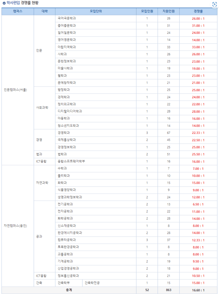 2023 명지대 편입 경쟁률2