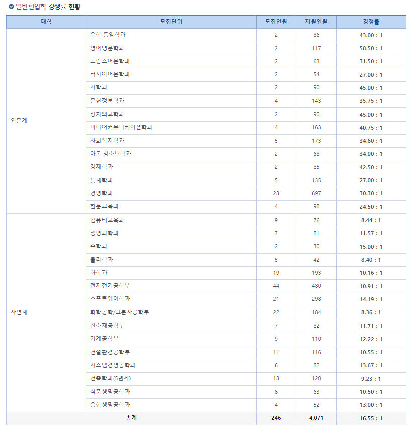 2023년 성균관대학교 편입 경쟁률