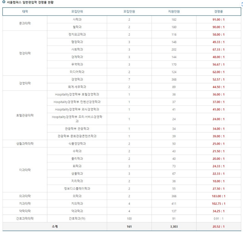 2023 경희대 편입 경쟁률