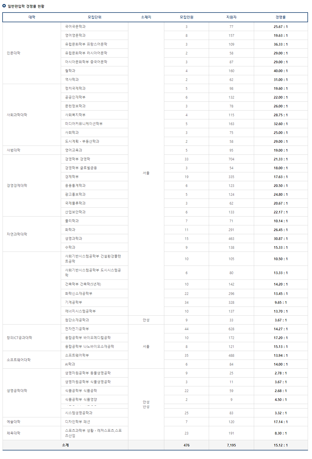 2023 중앙대 편입 경쟁률