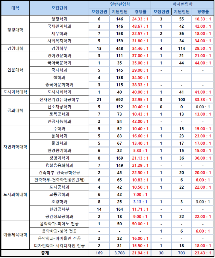 23 서울시립대 편입 경쟁률