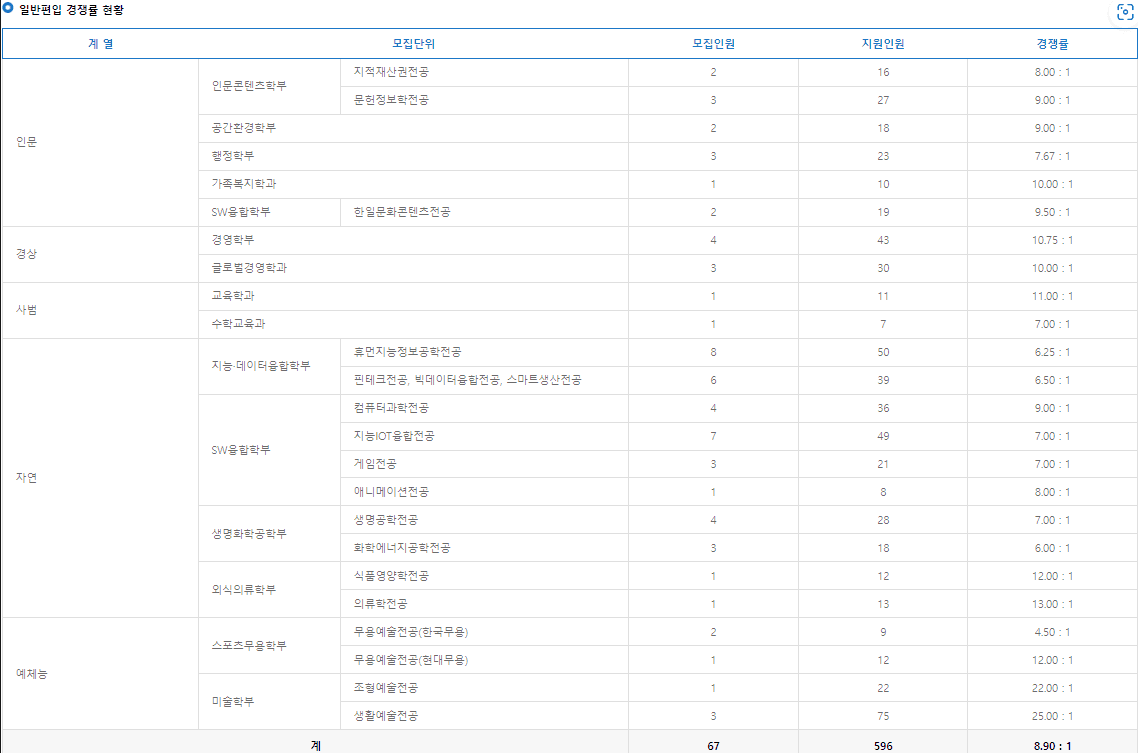 2023 상명대 편입 경쟁률