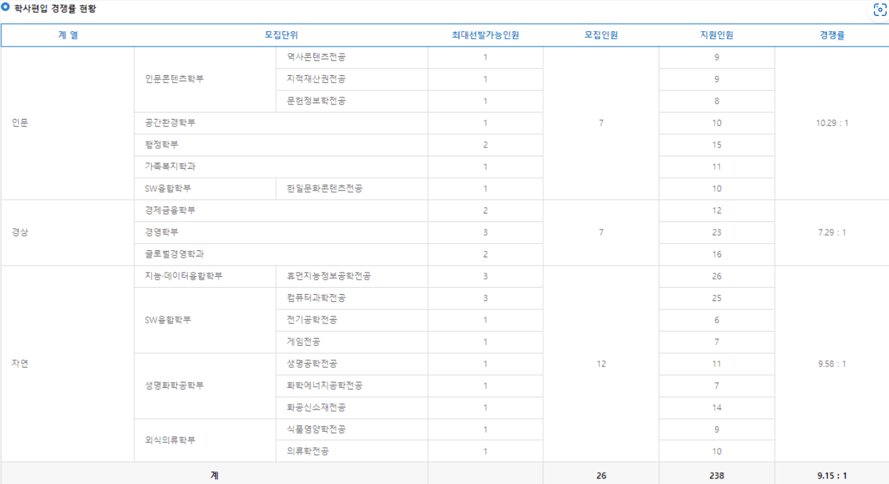 2023 상명대 편입 경쟁률1