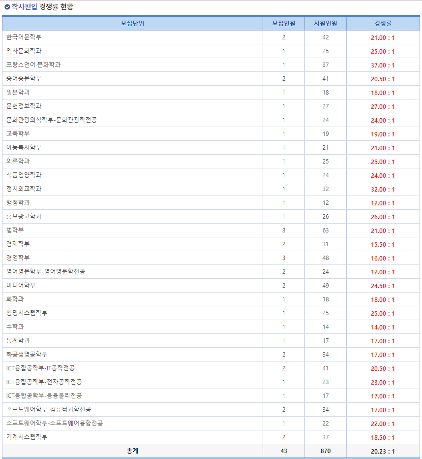 2023 숙명여대 편입 경쟁률