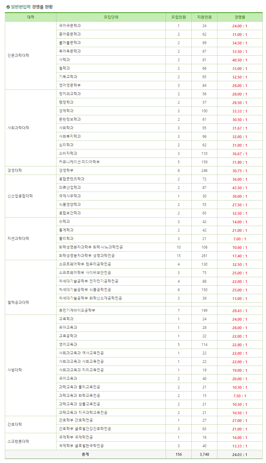 2023 이화여대 편입 경쟁률