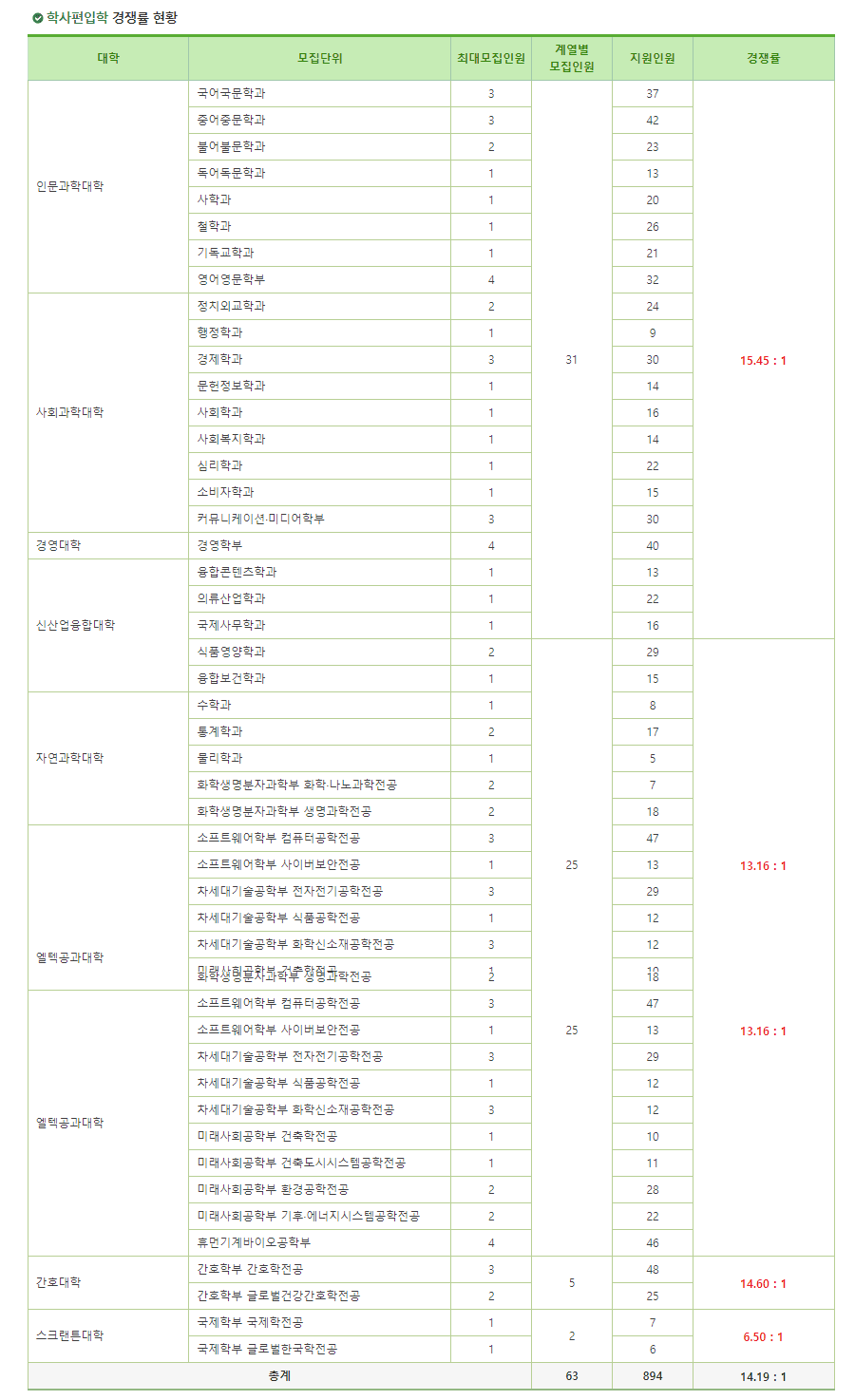 2023 이화여대 편입 경쟁률