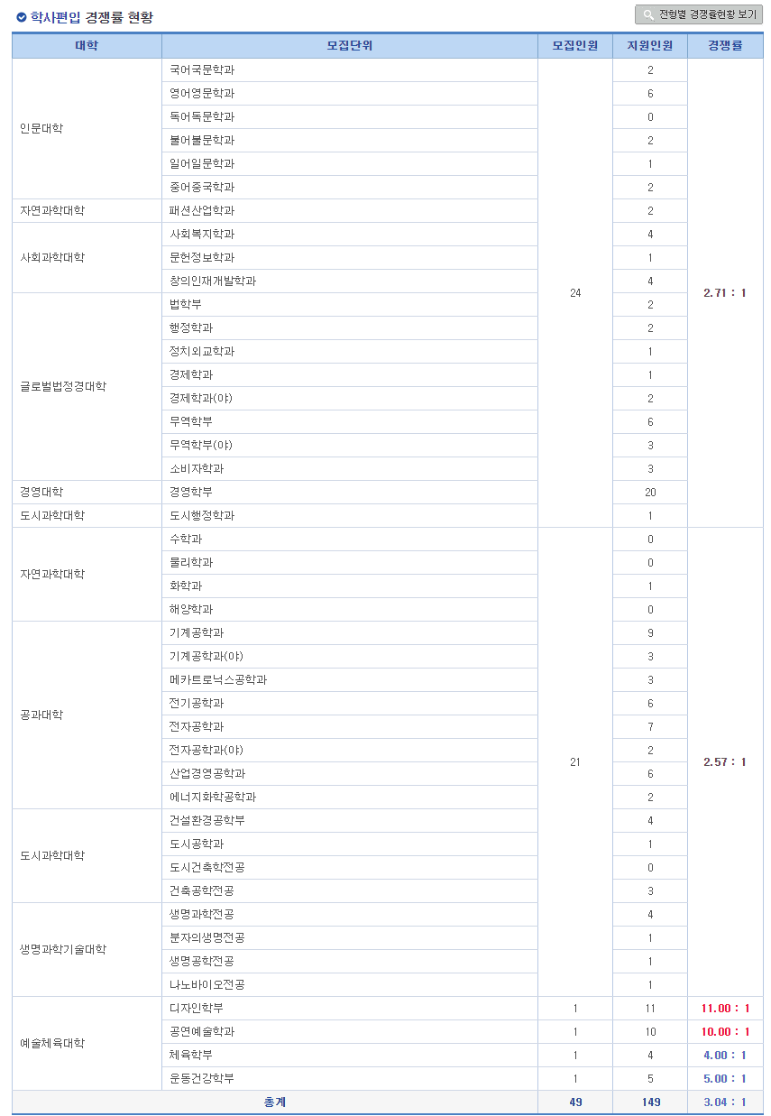2023 인천대 편입 경쟁률