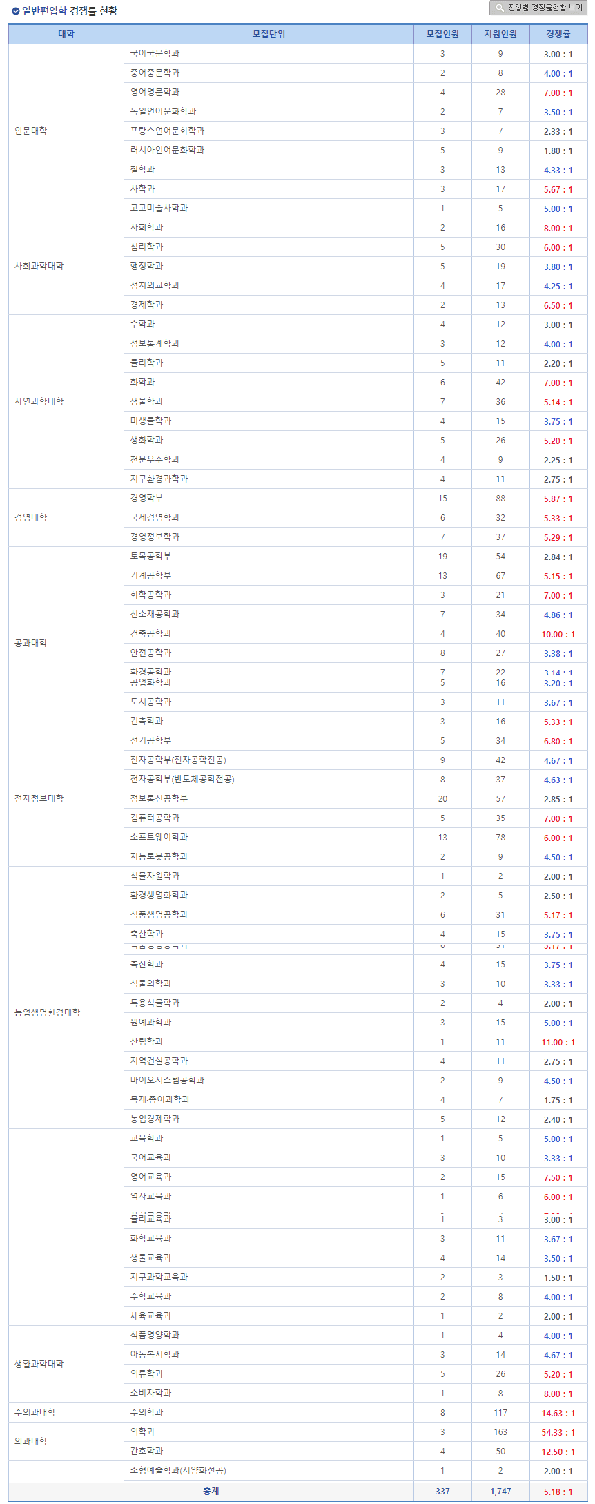 2023 충북대 편입 경쟁률