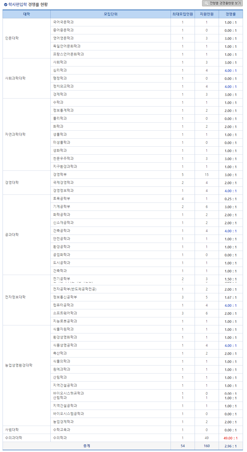 2023 충북대 편입 경쟁률