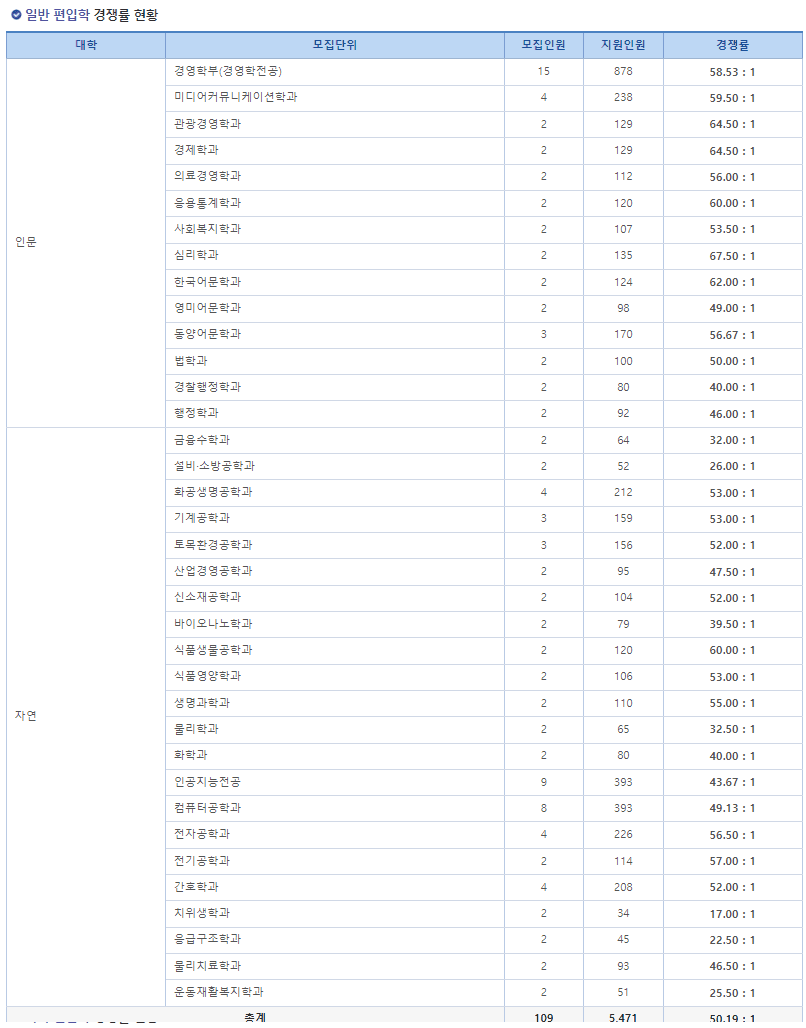 2023 가천대 편입경쟁률
