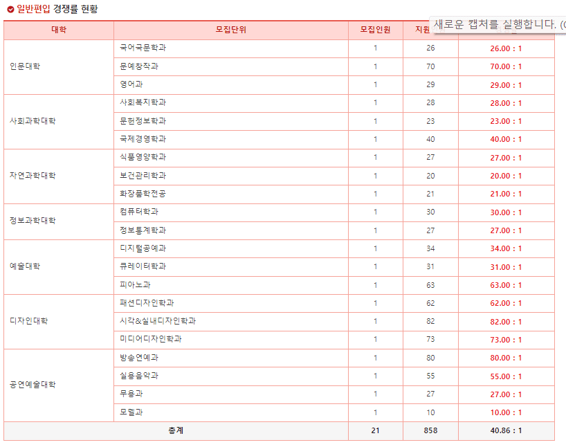2023 동덕여대 편입 경쟁률