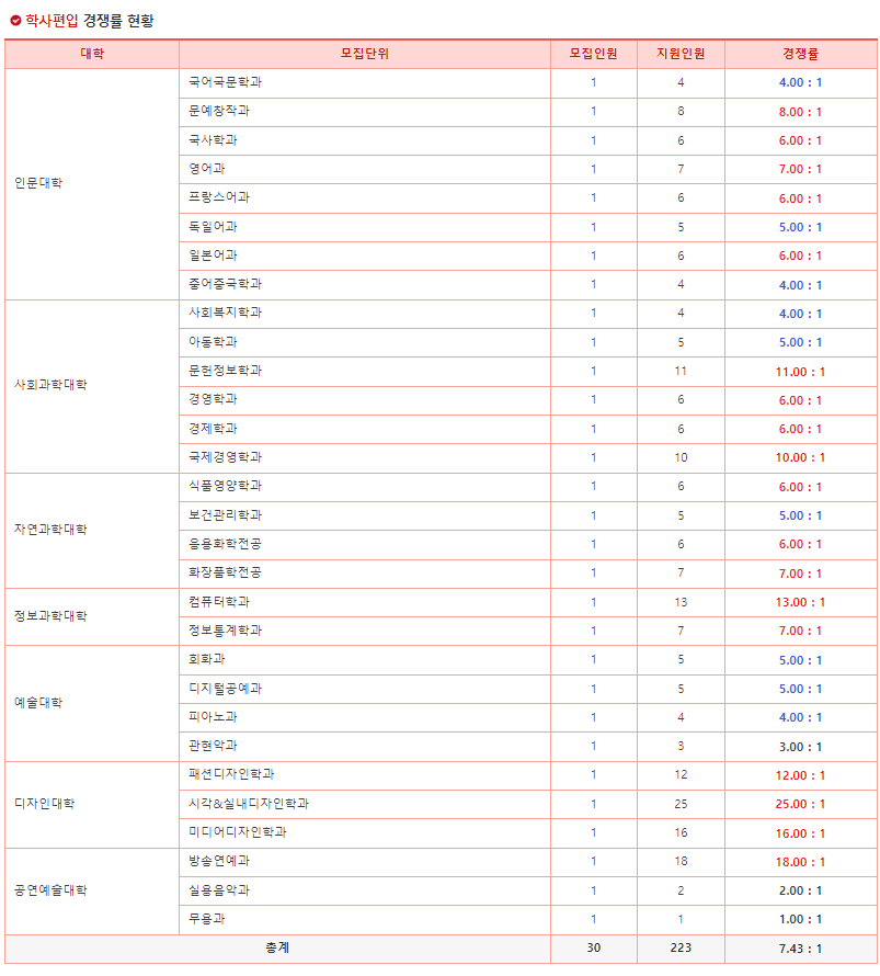 2023 동덕여대 편입 경쟁률