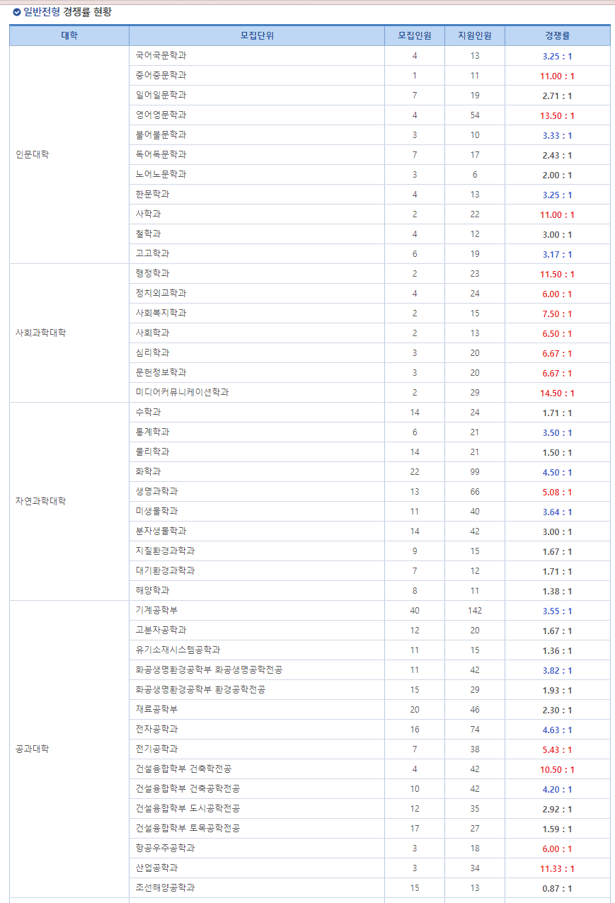 2023 부산대 편입 경쟁률