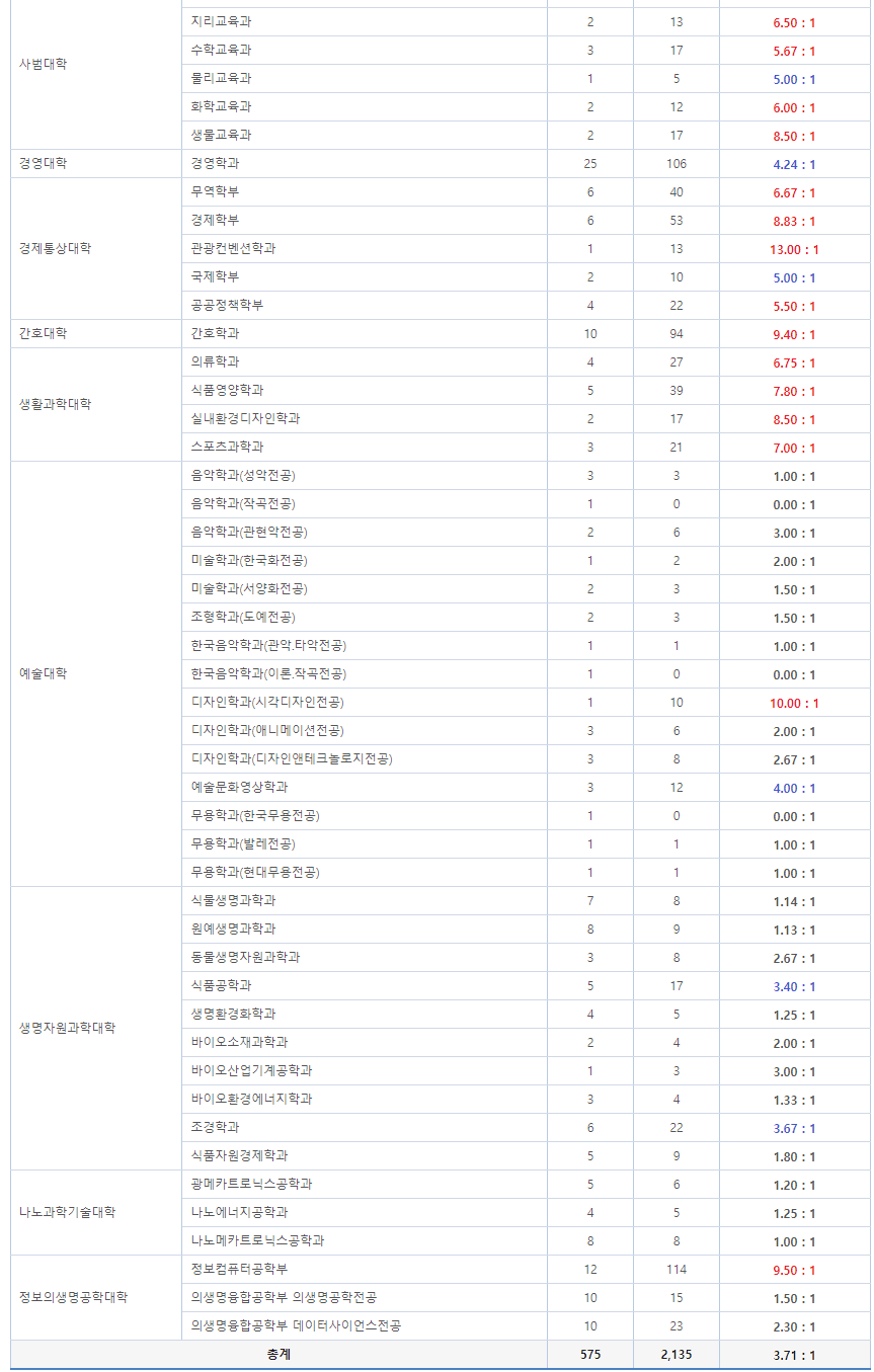 2023 부산대 편입 경쟁률