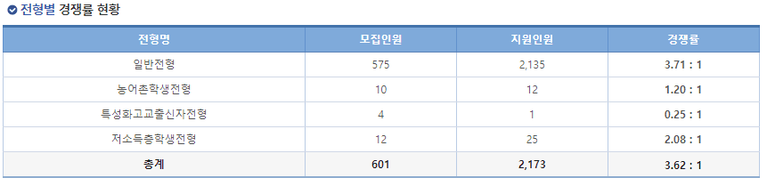 2023 부산대 편입 경쟁률