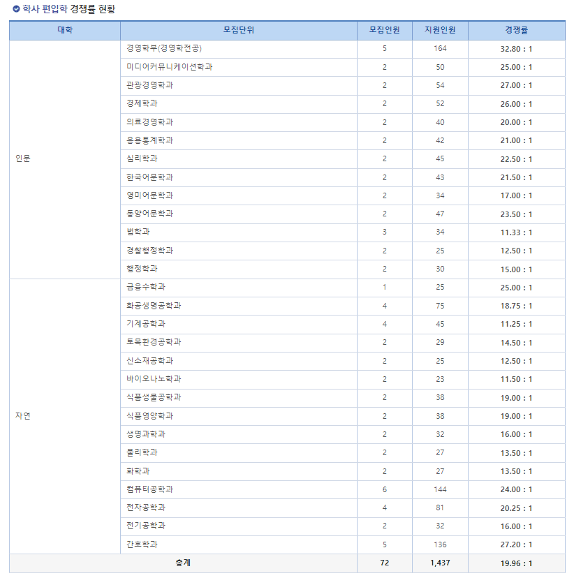 2023 가천대 편입경쟁률