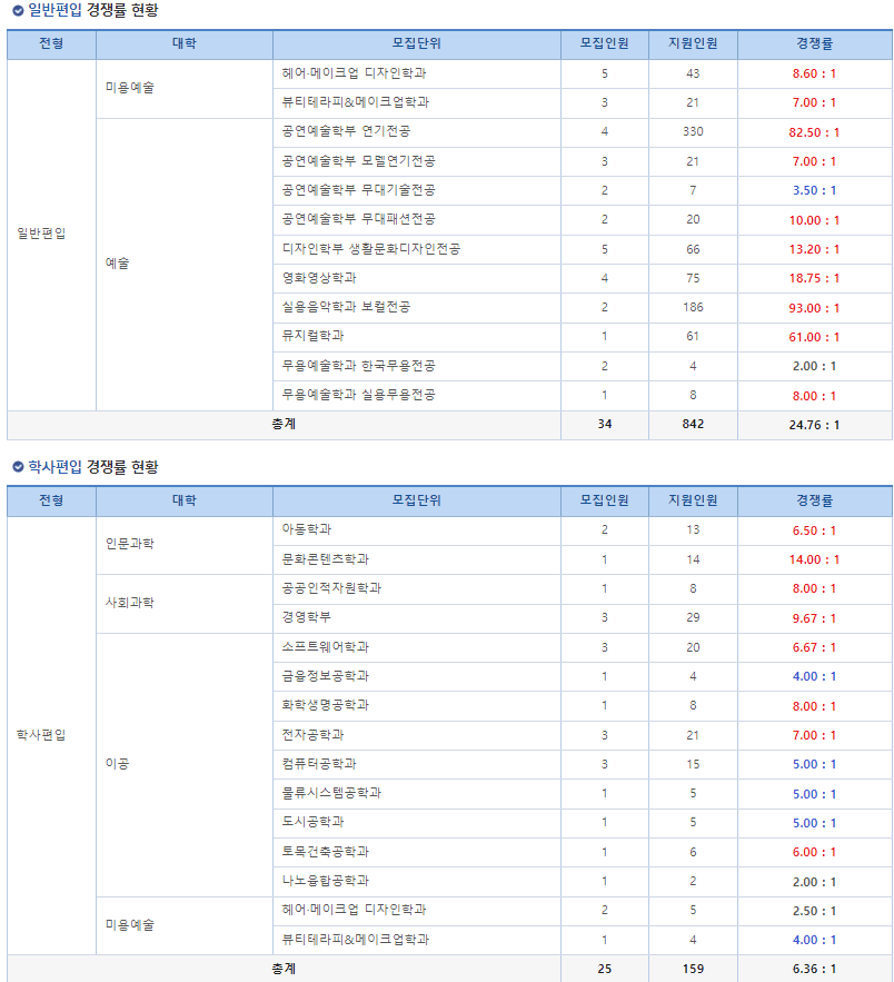2023 서경대 편입 경쟁률