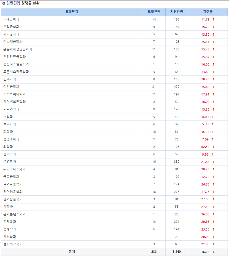 2023 아주대 편입 경쟁률