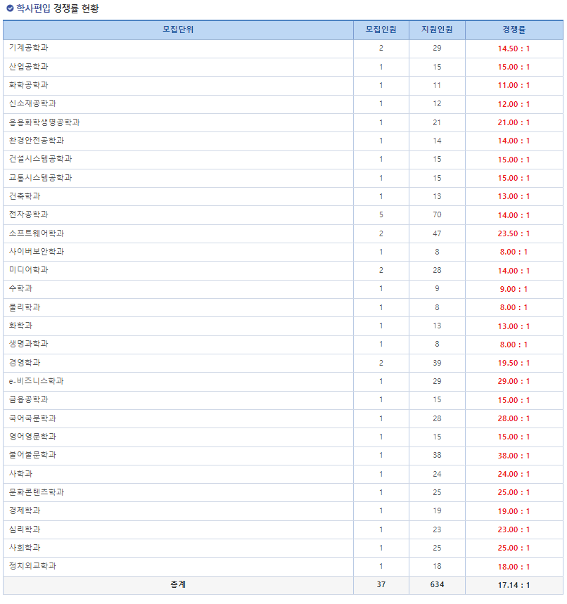 2023 아주대 편입 경쟁률