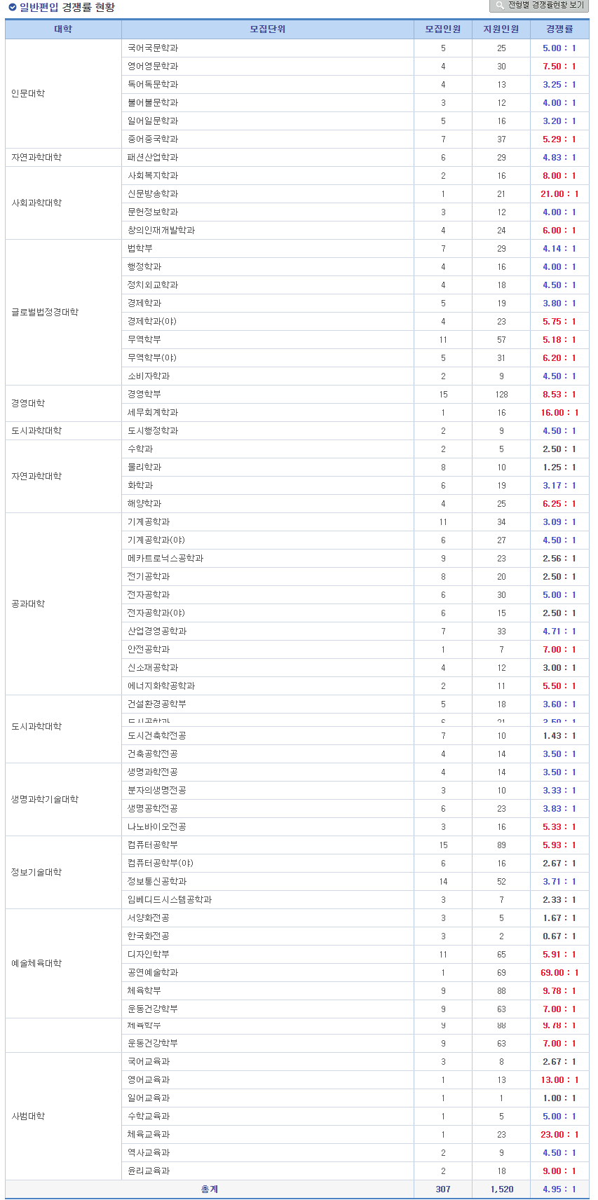 2023 인천대 편입 경쟁률