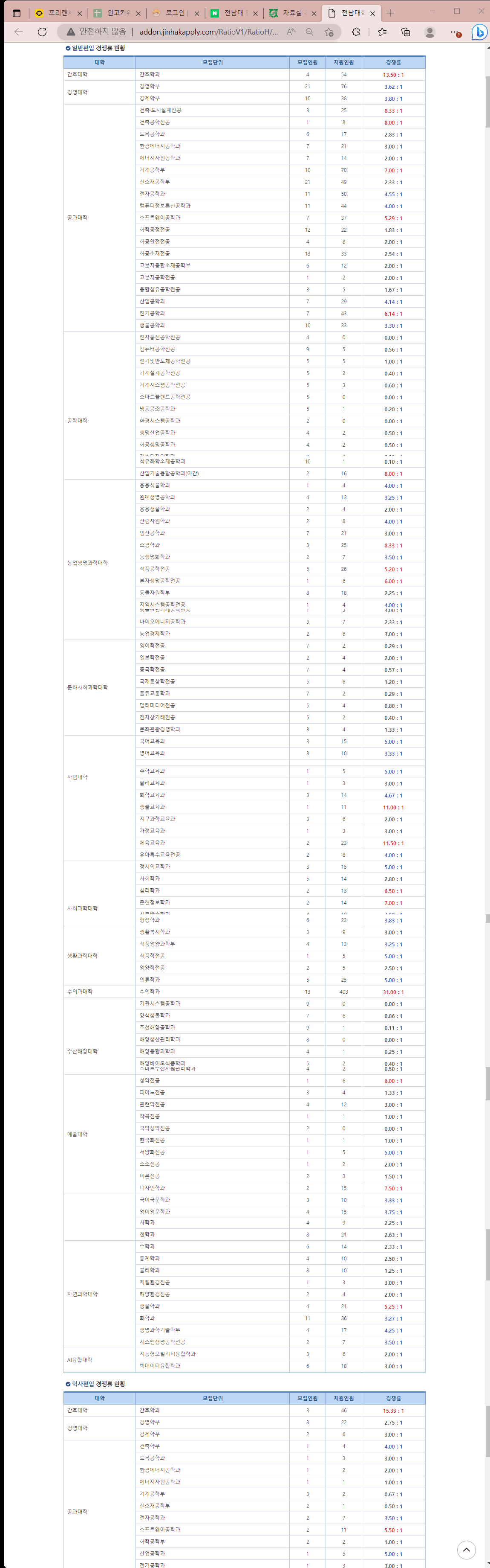 2023 전남대 편입 경쟁률