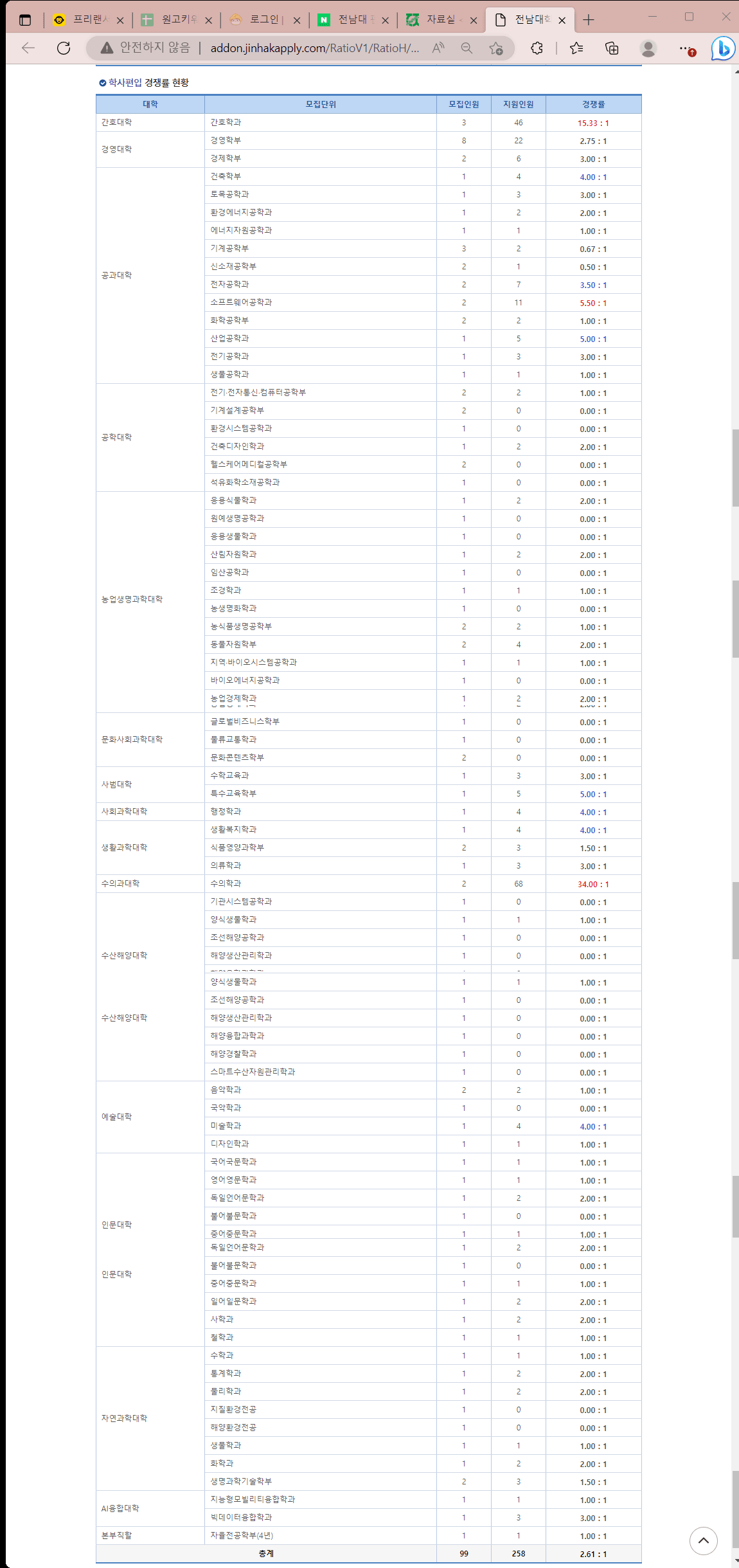 2023 전남대 편입 경쟁률