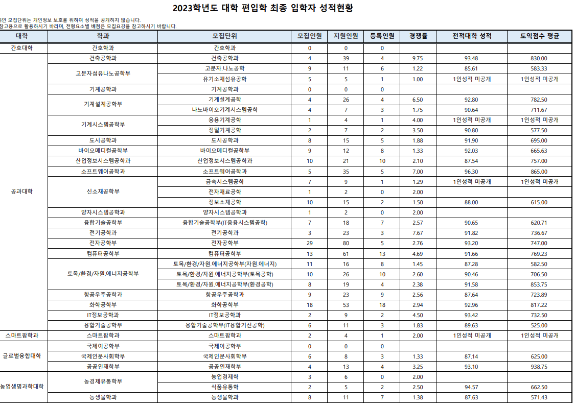 2023 전북대 편입 경쟁률