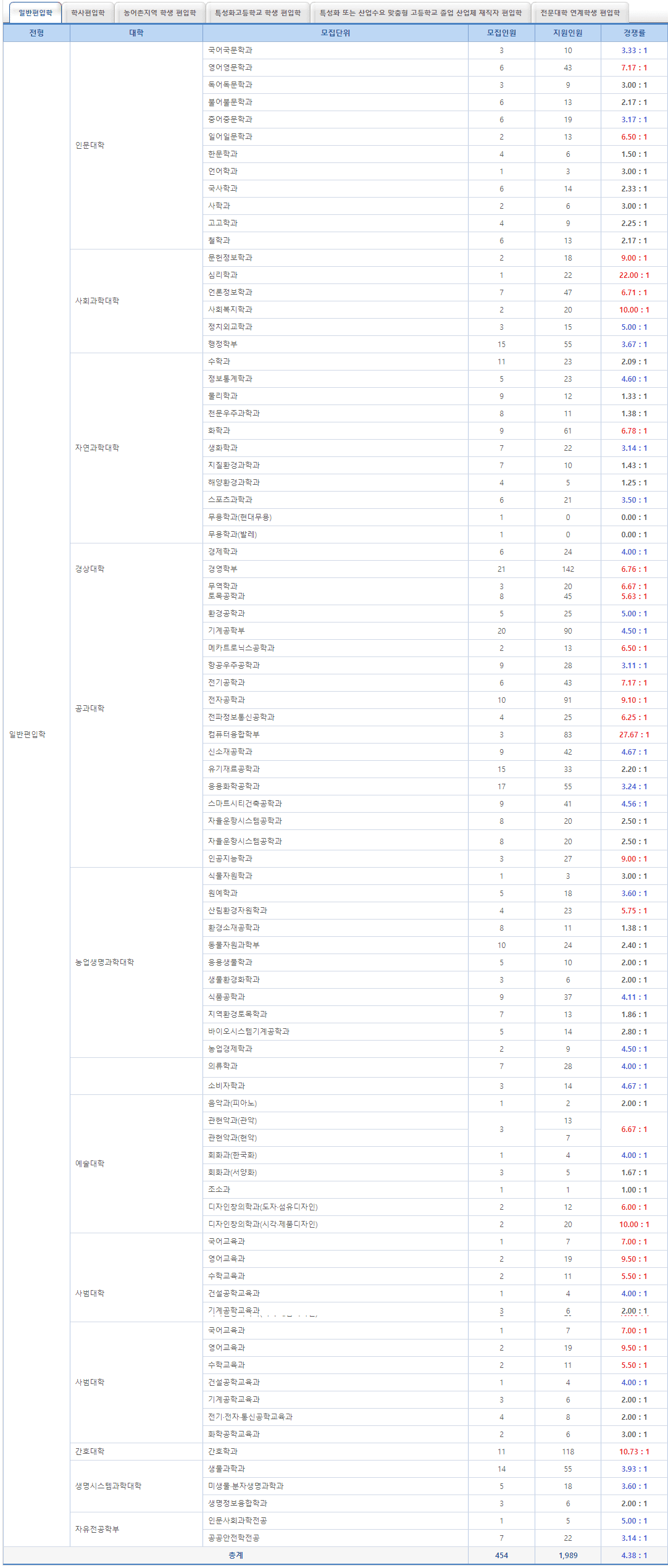 2023 충남대 편입 경쟁률