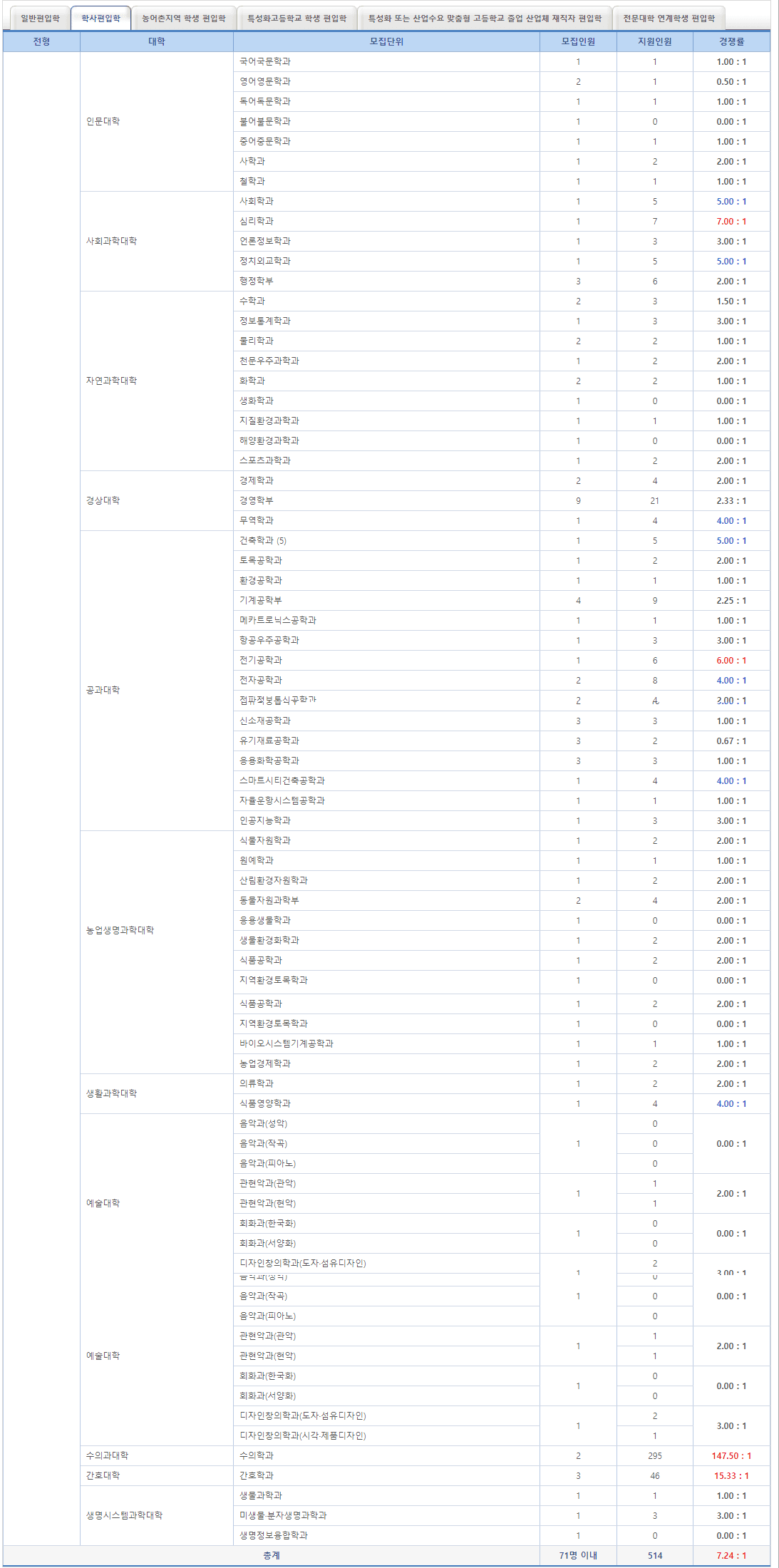 2023 충남대 편입 경쟁률