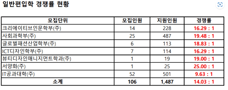 2023 한성대 편입 경쟁률