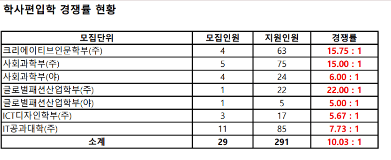 2023 한성대 편입 경쟁률