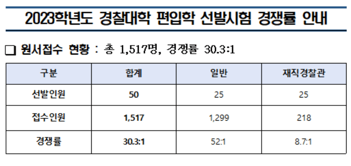 경찰대학교 편입 경쟁률