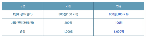 서강대 편입 면접