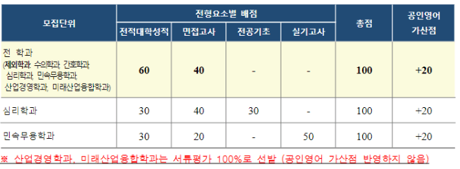 지거국 편입 면접