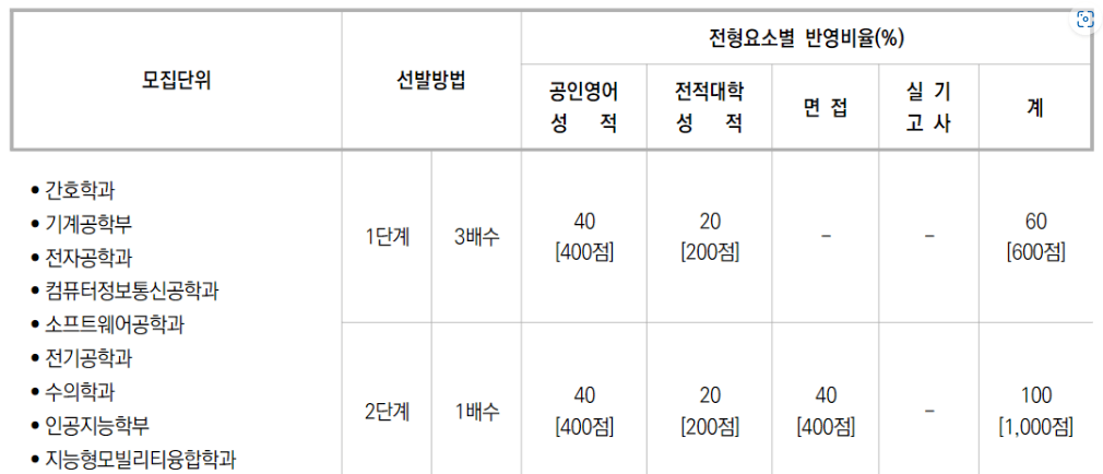 지거국 편입 면접
