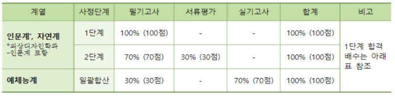 지거국 편입 면접