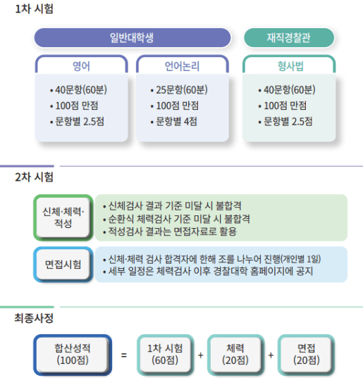 경찰대 편입요강