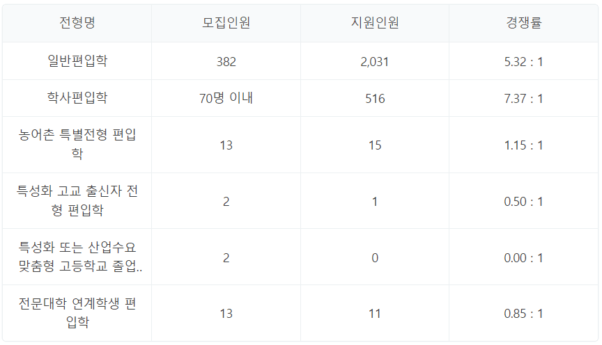 충남대 편입면접