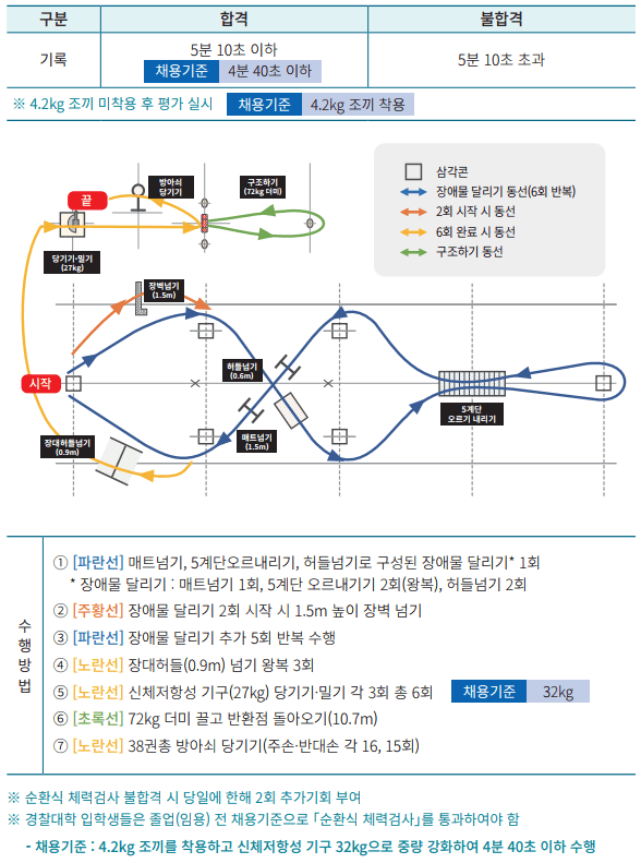 경찰대 편입요강