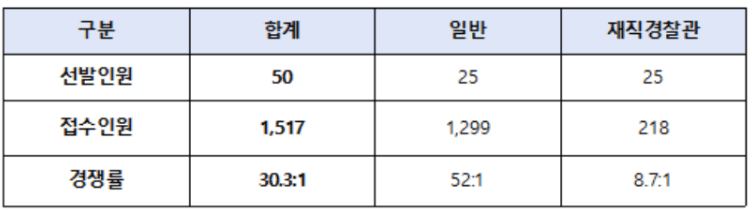 경찰대 편입요강